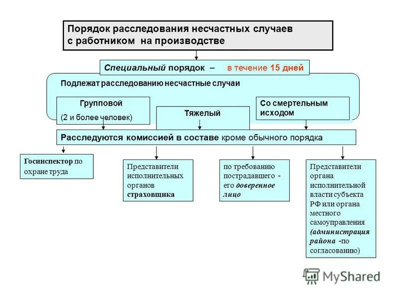 процедура расследования несчастных случаев на производстве схема. таблица порядок расследования несчастных случаев на производстве. расследование несчастных случаев с работниками. расследование и учет несчастных случаев на производстве. алгоритм расследования несчастного случая.