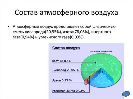 Составляющие воздуха