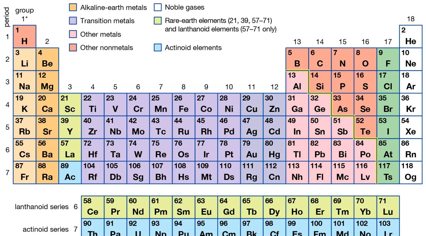 I o элемент. Трансурановые элементы в таблице менделеева. periodic table. трансурановые элементы таблица. таблица менделеева с конфигурациями.