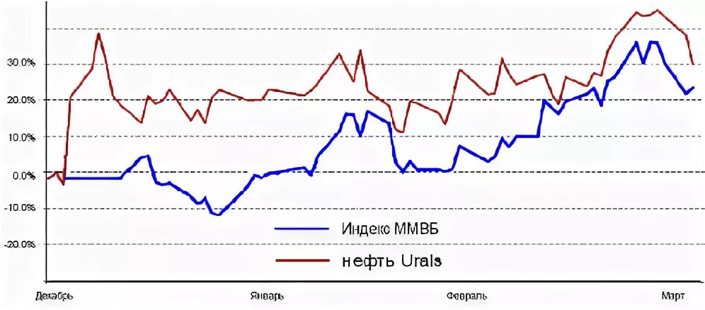 Ммвб нефть