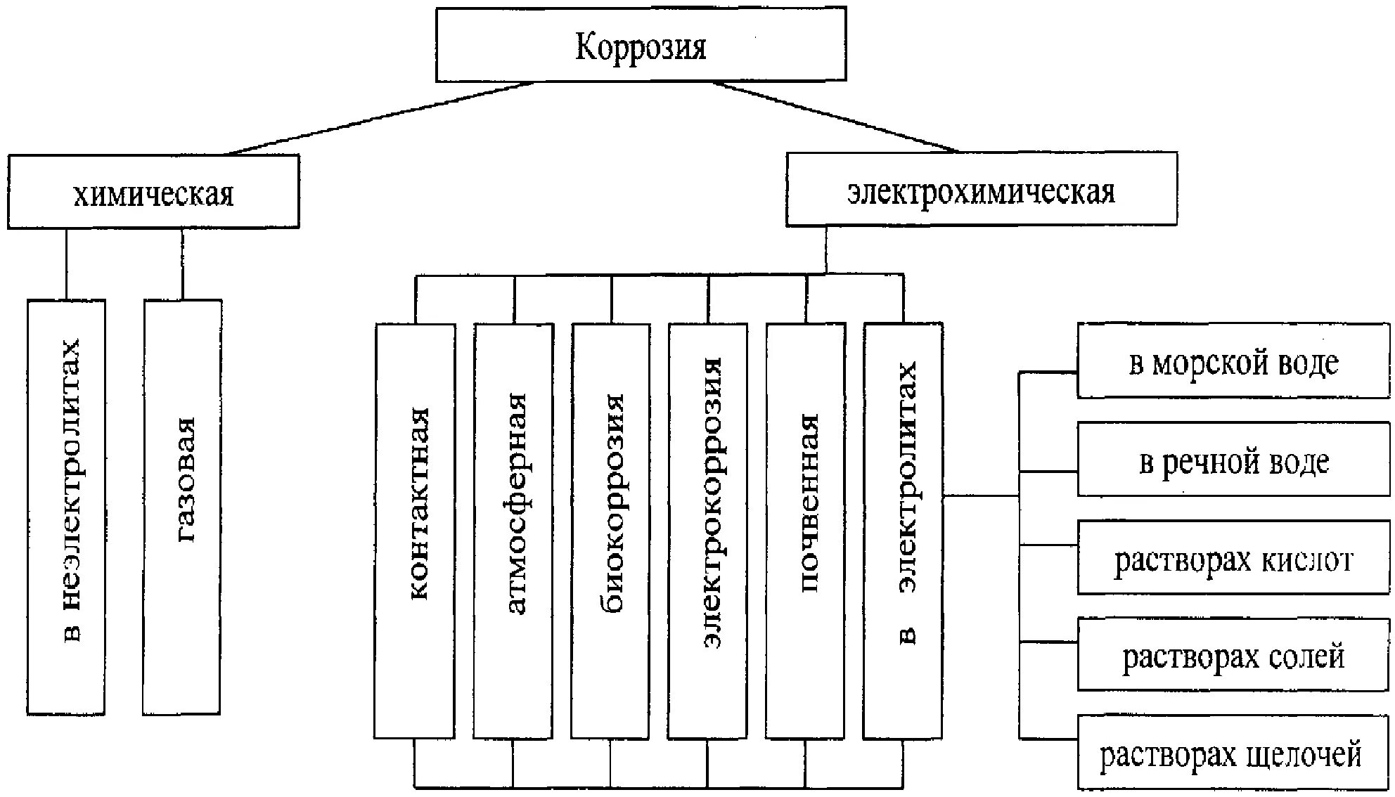 Схема коррозии. Коррозия схема. Классификация коррозионных процессов. Классификация коррозии металлов. Классификация процессов коррозии металлов.