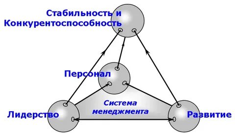 Конкурентоспособность менеджмент
