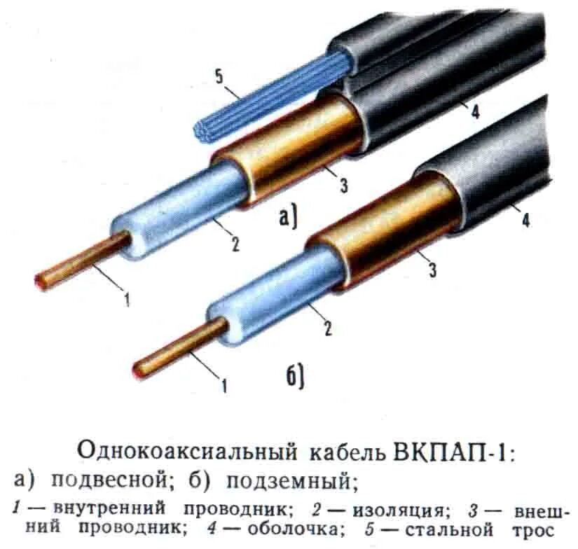 Коаксиальный кабель вкпа-1 материал оболочки. Коаксиальный кабель типа км-4. Составляющие части коаксиального кабеля. Конструкция коаксиального кабеля. Типы оболочек кабеля