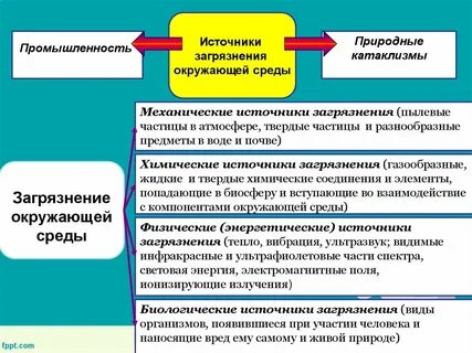 Виды загрязнений механические
