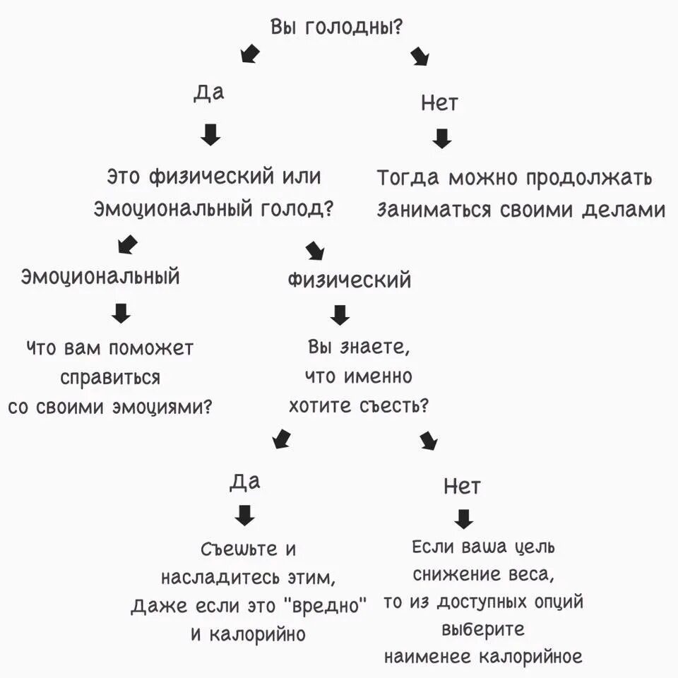 Признаки физического голода