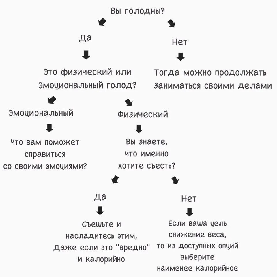 Эмоциональный голод. Интуитивное питание таблица. Физический и эмоциональный голод. Признаки физического голода. Как определить голод