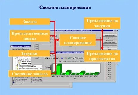 Планировать предложение
