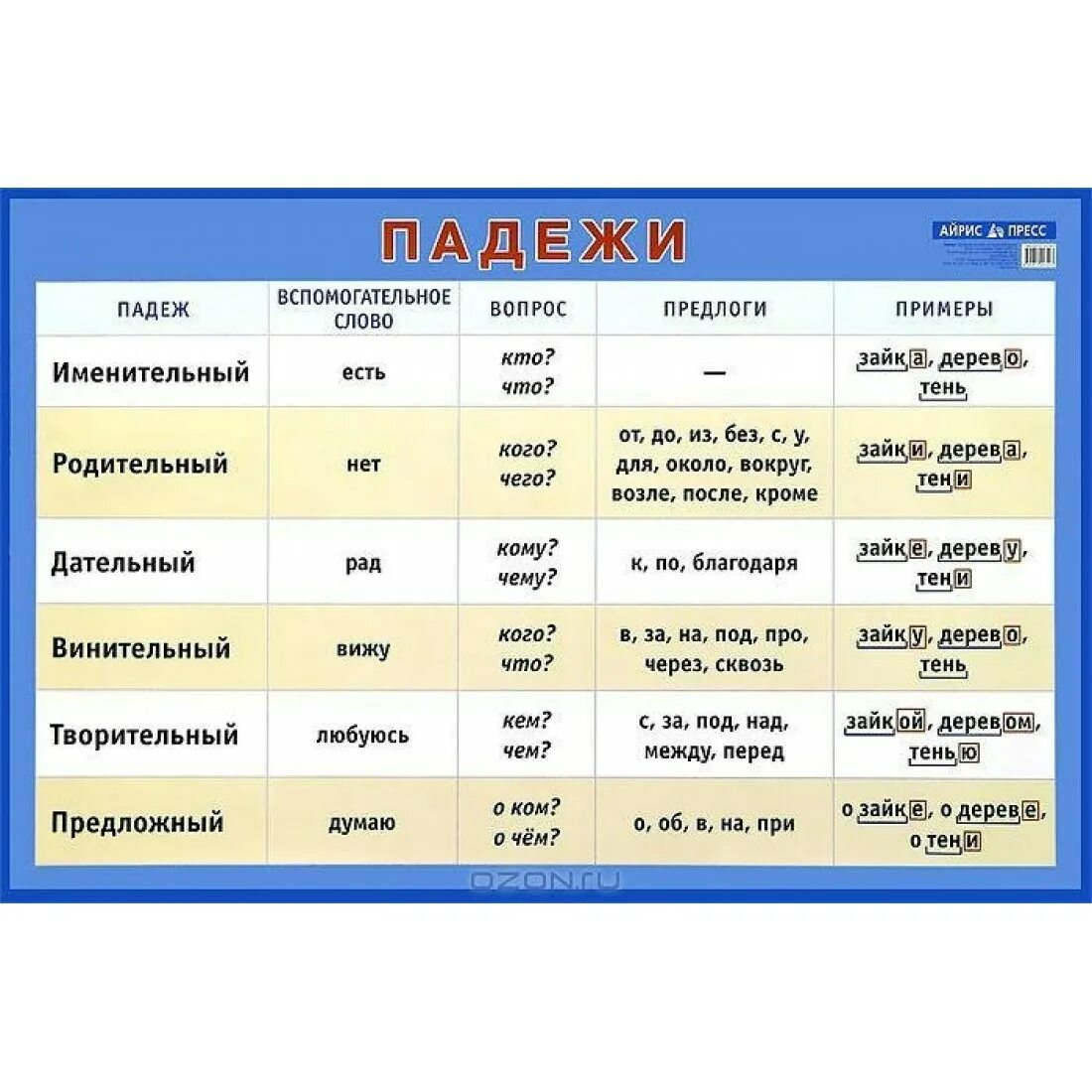 Как выучить падежи. Табличка падежей русского языка. падежи русского языка таблица с вопросами. падежи. плакат. падежи русского языка таблица.