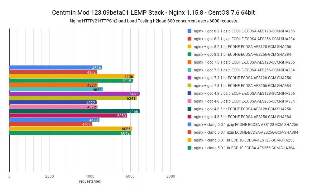 Ecdsa sha256. Gcc vs clang. ecdsa 256 что это. количество серверов по годам. gzip vs brotli.
