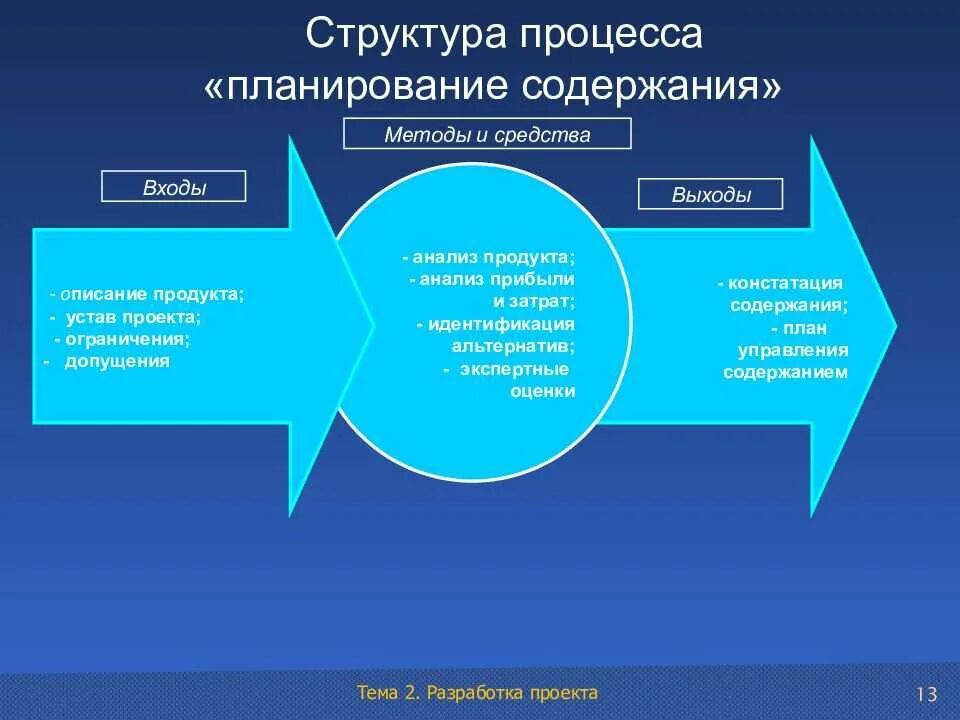 Календарный план-график реализации проекта