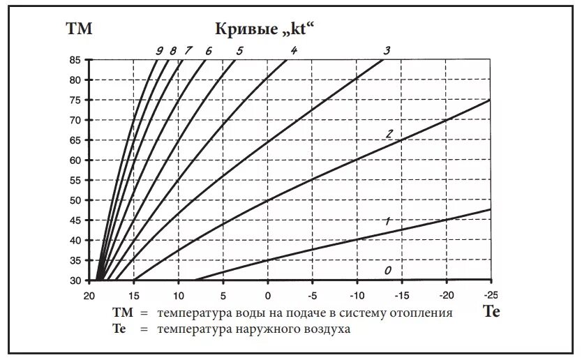 Какую температуру выставлять на газовом котле