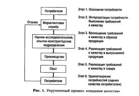 Этапы процесса создания качества