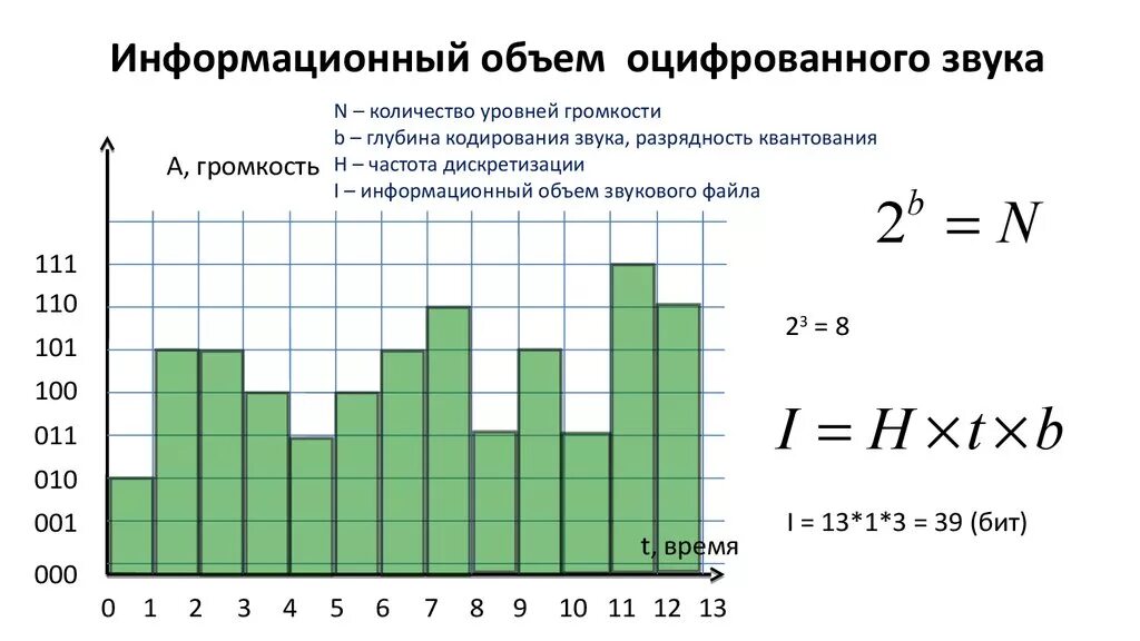 Количество информации звук. Оцифрованный звук объем. кодирование графики и звука. частота кодирования звука. разрядность кодирования звука.