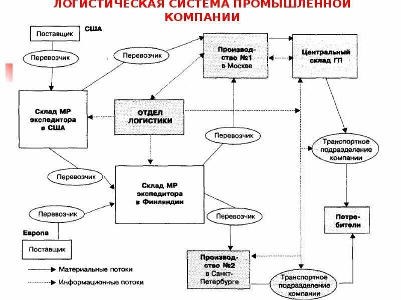 Система поставщик. Логистическая схема торгового предприятия. логистическая схема производственного предприятия. логистическая система производственного предприятия. схема логистической системы предприятия.