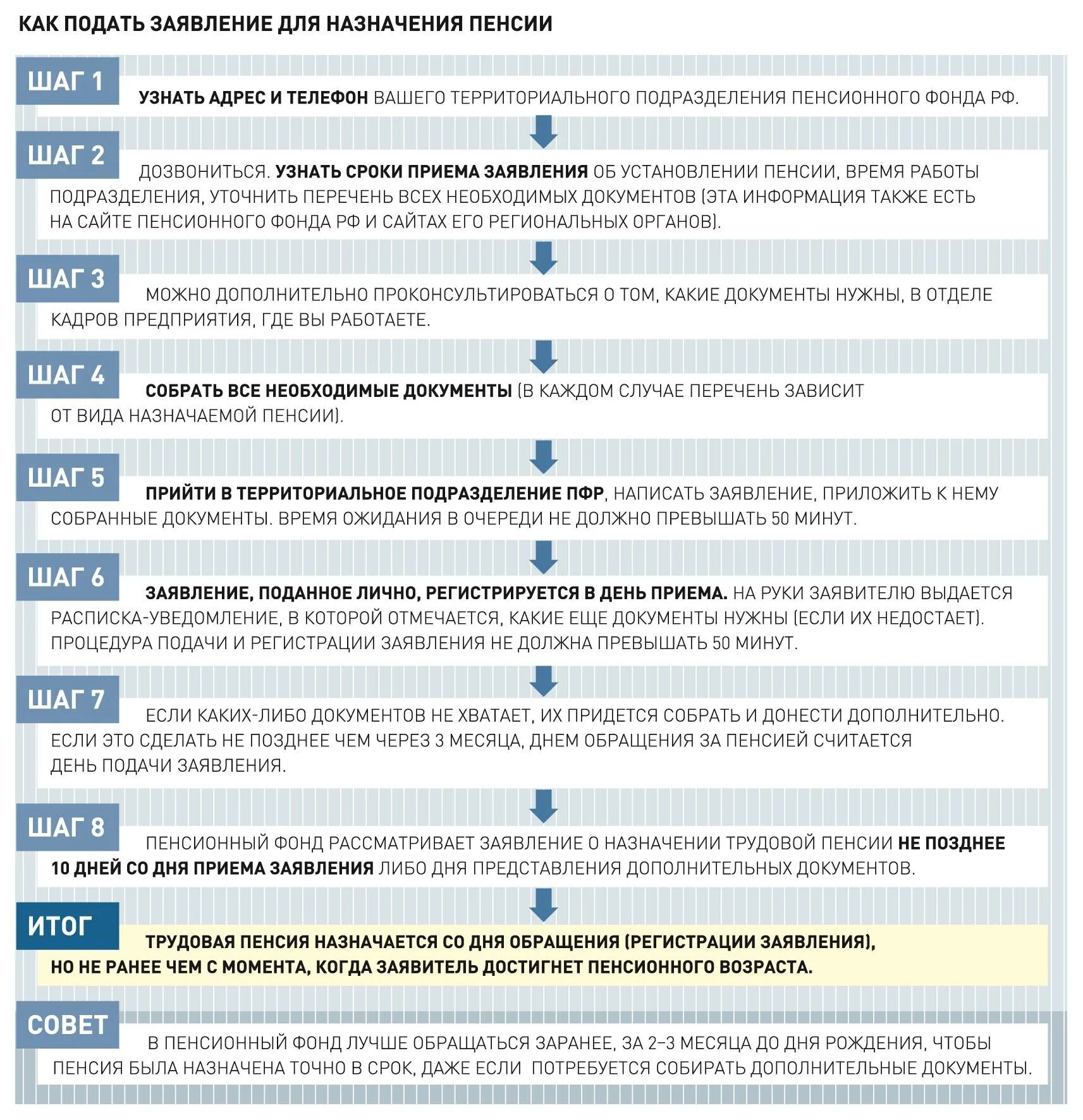 Назначение пенсии сколько дней