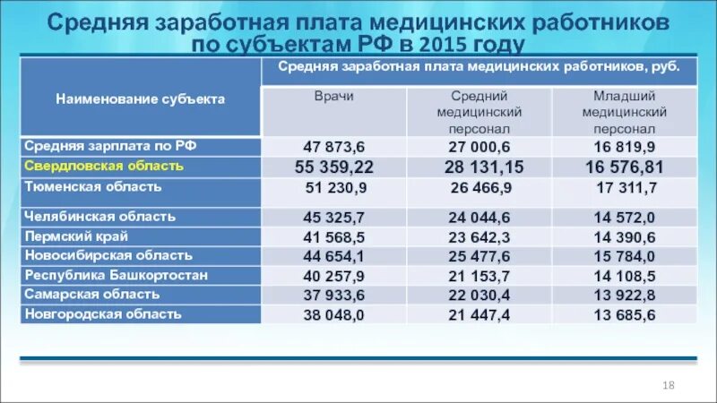 Оклады медработников с 1 апреля 2024 года. Средняя заработная плата медицинских работников. Средняя зарплата медицинского работника. Зарплата медработников. Заработная плата среднего медицинского персонала.