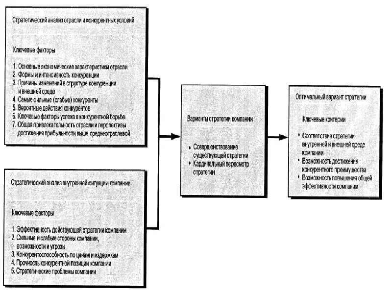 Анализ отрасли и конкуренции предприятия. Анализ стратегии конкурентов. Стратегический анализ конкурентов. Анализ конкурентных преимуществ.