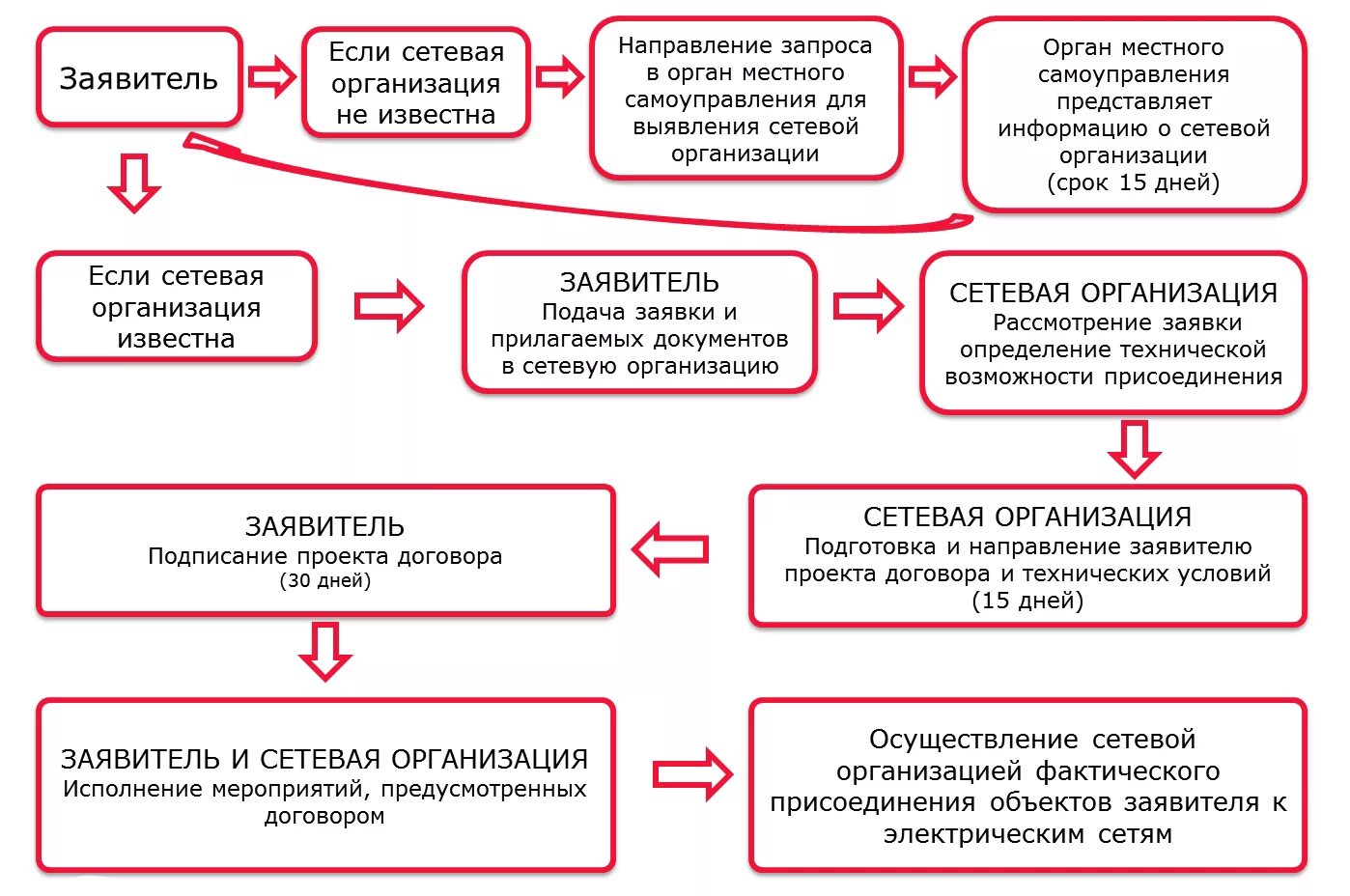 Договор с сетевой организацией. Процедура технологического присоединения к электрическим сетям. Схема технологического присоединения. Схема технологического присоединения к электрическим сетям. Схема процедуры технологического присоединения..