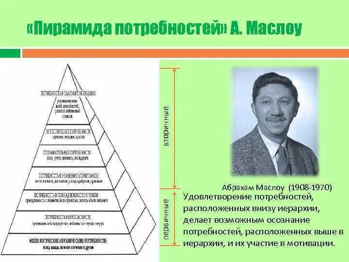 Абрахам Маслоу потребности. Абрахам Маслоу треугольник. Иерархия Абрахама Маслоу. Пирамида психолога Абрахама Маслоу.