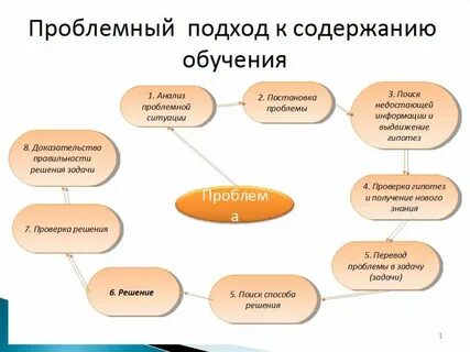 Основной принцип проблемного обучения
