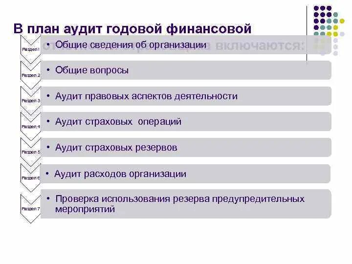 Процесс планирования аудита. План аудита финансовой отчетности. Планирование политики аудита. Планирование аудиторской работы..