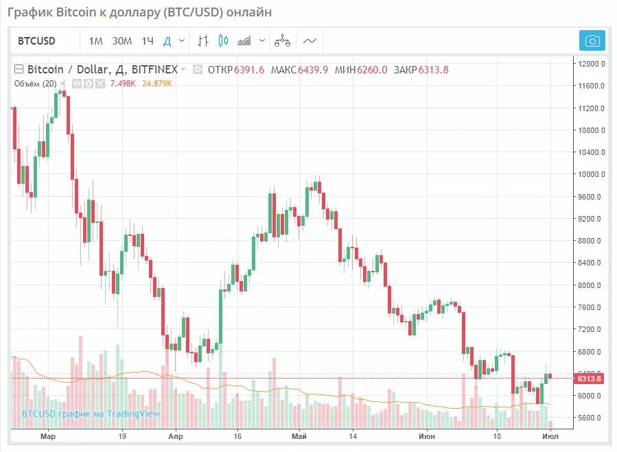 8000 биткоинов в рубли. BTC USD график. Биткоин доллар график. Bitcoin Графика. Красивый график биткоина.