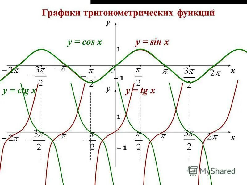 Тригонометрическая функция 11