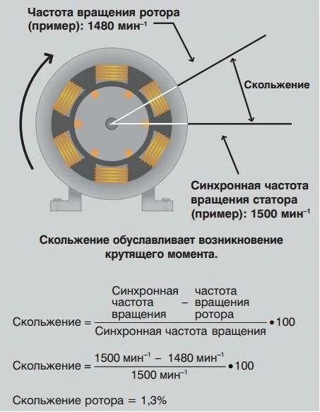 Сколько оборотов электродвигателя