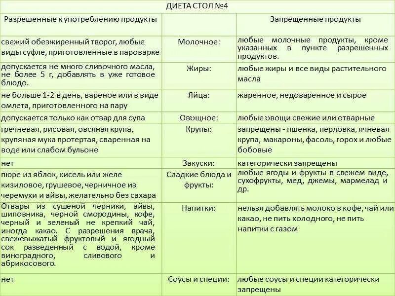 Диета 4 по певзнеру при заболеваниях кишечника. Диетотерапия при заболеваниях кишечника диета 4. диета 4 стол таблица. диета 4 стол при заболеваниях кишечника. диета 4 стол при заболеваниях кишечника ребенку.