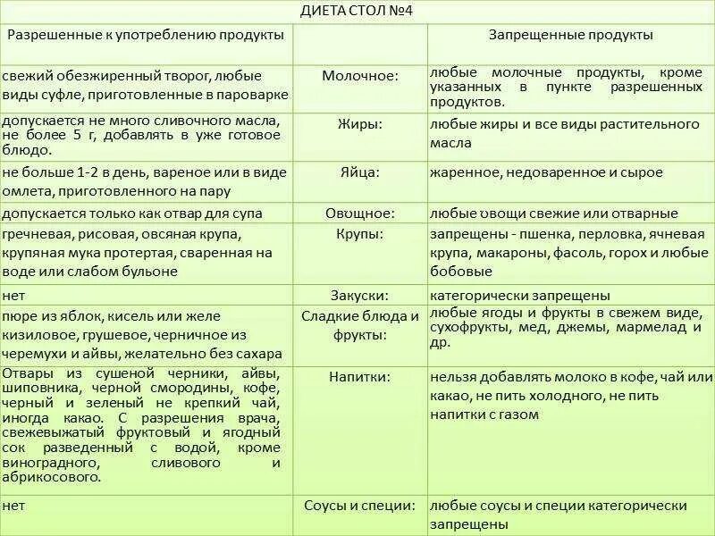 Меню 4 стола при заболевании кишечника. Диета 4 стол при заболеваниях кишечника. Диета 4 стол при заболеваниях кишечника ребенку. Диета 4 стол меню при заболевании кишечника. Диета номер 4 кишечник при диарее меню.