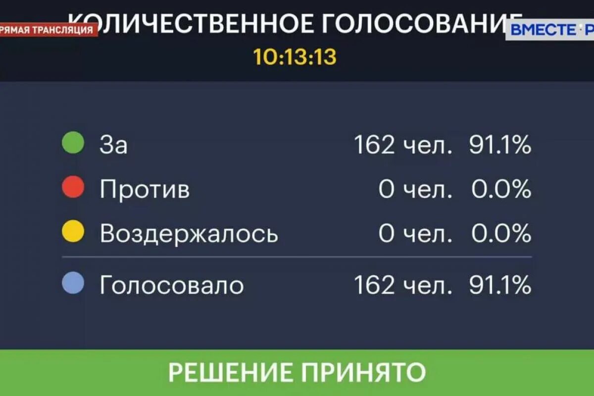 Результаты голосования. Голосование в Совете Европы. Результаты голосования Думы по законам. Результаты голосования совет Федерации. Результаты голосования в 2024 году в россии