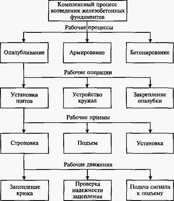 Технология и организация строительно монтажных работ. Сметная стоимость строительства схема. Организация работ подготовительного периода в строительстве. Технология и организация строительно монтажных работ. Технология и организация строительно монтажных работ.