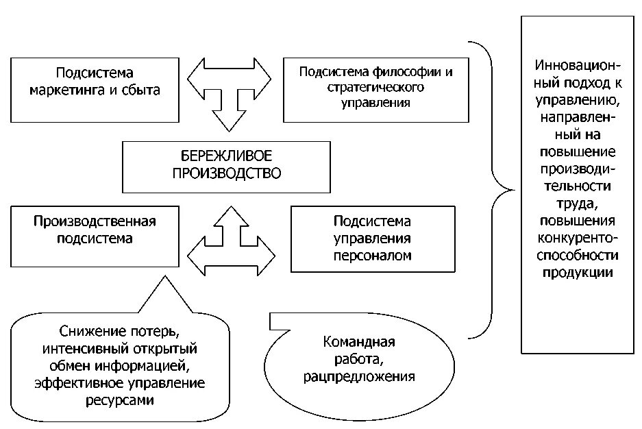 Принципы бережливого производства схема. Система управления бережливым производством. Схема внедрения бережливого производства на предприятии. План внедрения бережливого производства на предприятии. Бережливое производство студентов