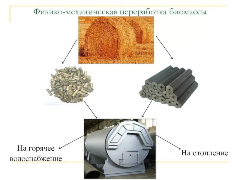 Физико-механическая переработка биомассы. Механическая переработка. Технологии энергетической переработки биомассы. Отходы биомассы.