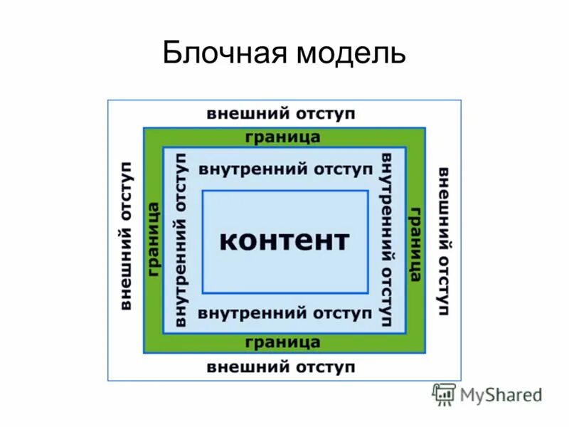 Также внешних и внутренних. Блочная модель CSS. Блоковые модели. Блочная модель html. Блочная модель документа.