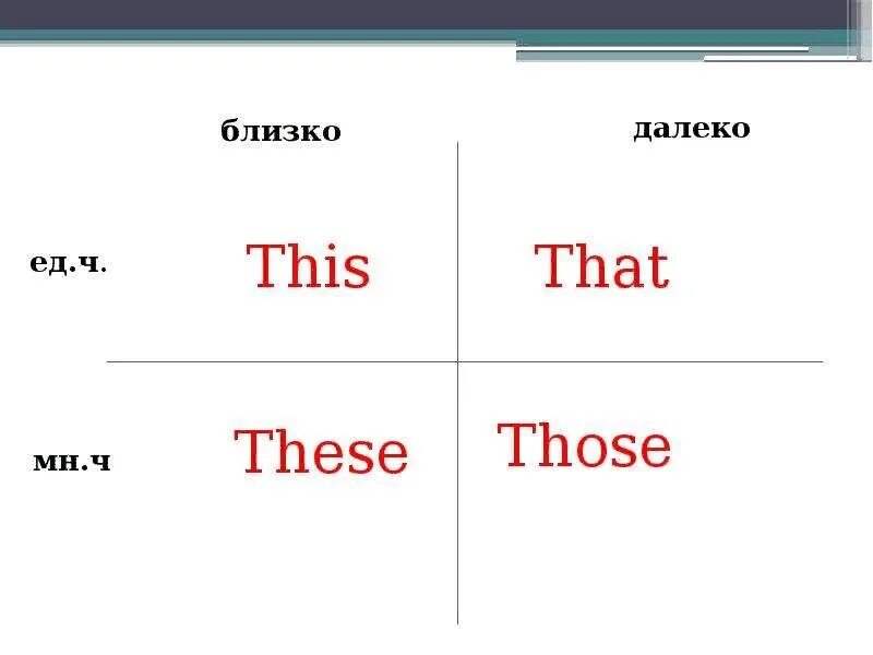 Как переводится those are. That these those правило. Таблица по английскому языку this these that those. Указательные местоимения this that these those. Употребление this that these those в английском языке.