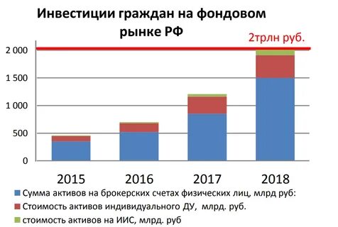 Фондовый рынок вклады