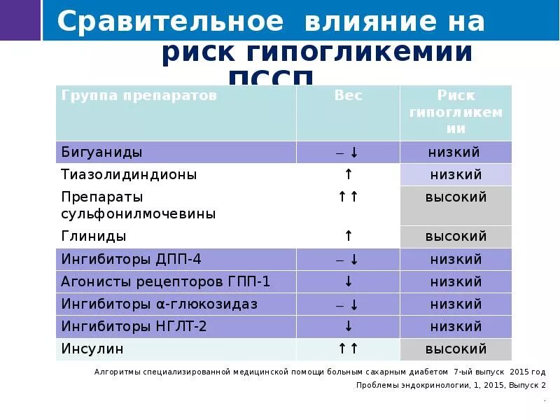 Ингибиторы натрий-глюкозного котранспортера 2 типа. Современные подходы к диагностике и лечению сахарного диабета 2 типа. Ингибиторы натрий-глюкозного котранспортера 2 типа механизм действия. Ингибиторы НГЛТ. Ингибиторы глюкозного котранспортера