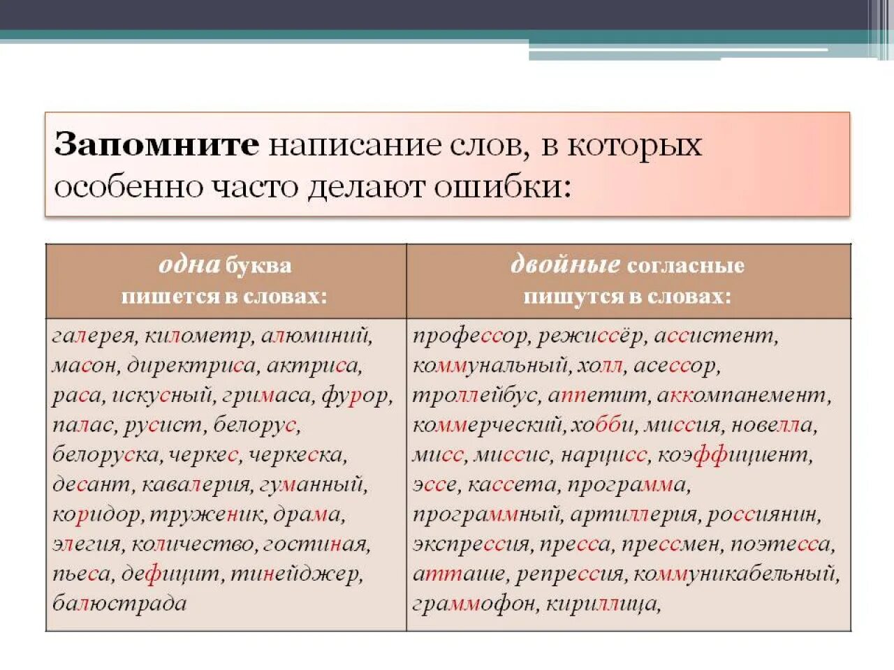 Как правильно пишется слово выделенный. Как правильно писать слова. Как писать правильные слова. Как пишщуца правильно Слава. Правописание слов.