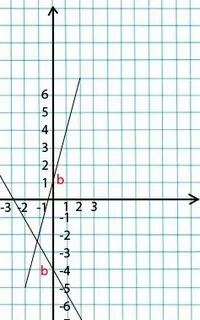 Постройте у 5 х