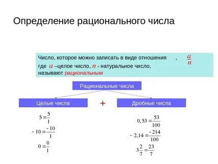 Рациональные числа в алгебре 7 класс