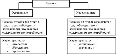 Неосознаваемые мотивы деятельности