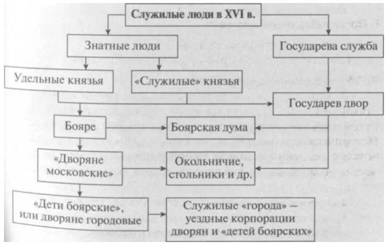 Какие есть структуры общества в истории. Структура российского общества 16 века схема. российское общество 16 века служилые и тяглые. схема структура российского общества в 16 веке 7 класс история россии. служилые люди 16 века схема.