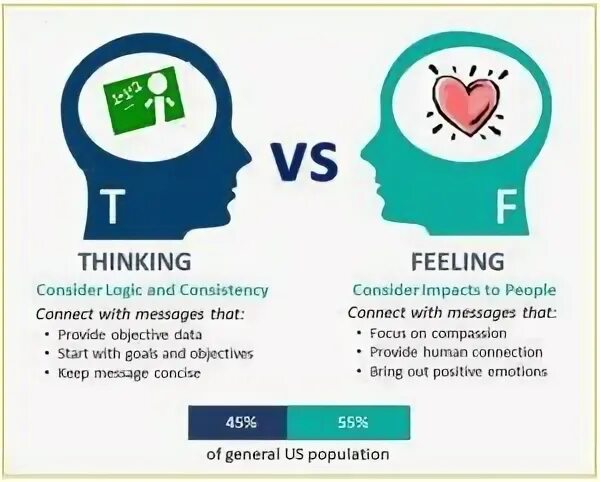 Thinking vs feeling. MBTI feeling. Thinker or Feeler. Thinking feeling MBTI.