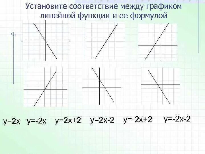Установите соответствие между графиками линейных. Уствновите чрртвеиствие сежлу нрафиками лиеейеых фуекций. соответствие между графиками k b. соответствия между графиками линейных функций и формулами. соответствие между графиком и линейной функцией.