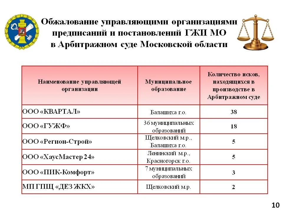 Ооо ук гужф. Предписание ГЖИ. Оспаривание предписания. Срок обжалования предписания ГЖИ. Жилищная инспекция Московской области.