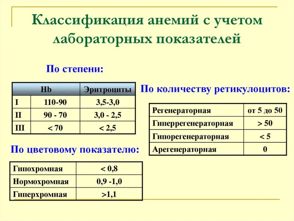 Индекс кровотечения. Классификация анемий по лабораторным признакам. Анемия у детей классификация по уровню гемоглобина. Классификация анемий по эритроцитам. Современная классификация анемий.