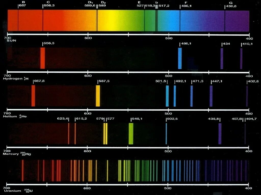 Спектр испускания хлора. Спектр излучения углекислого газа. Эмиссионный спектр излучения магния. Линейчатый спектр хлора.