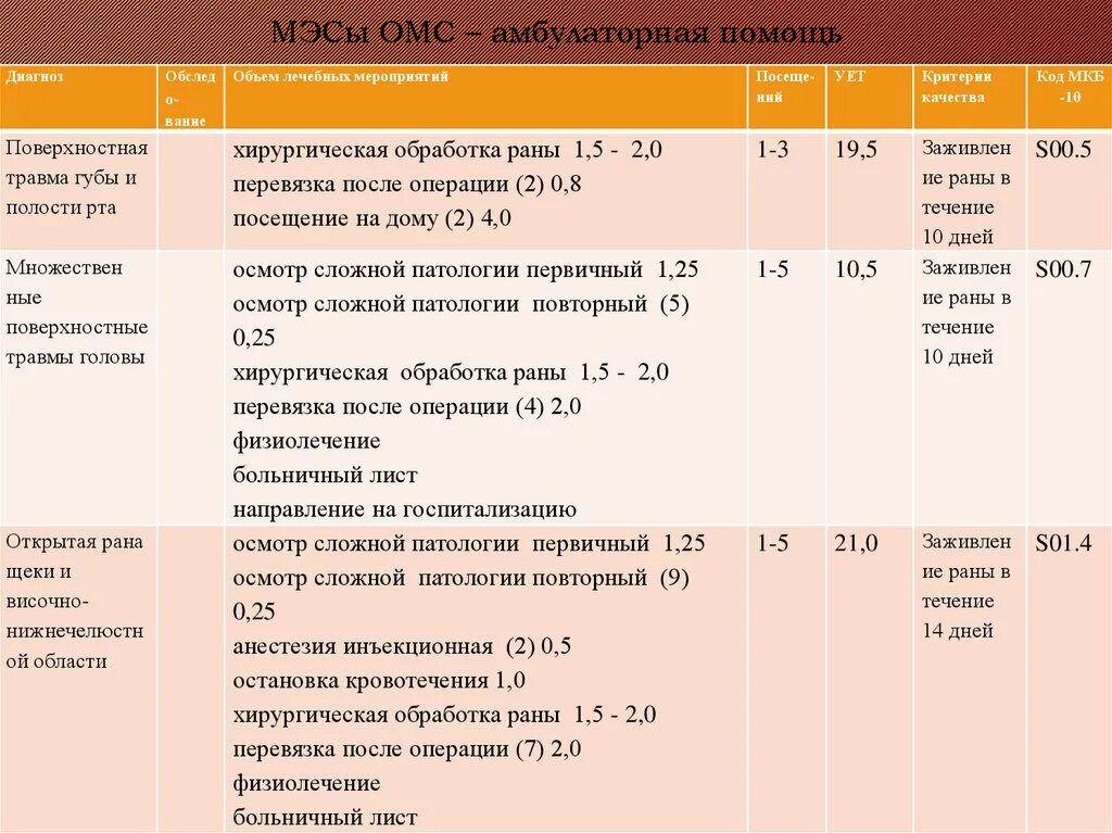 Инфицированная рана голени код по мкб 10. Инфицированные раны код по мкб. Резаная рана код по мкб 10. Инфицированная рана код мкб 10.