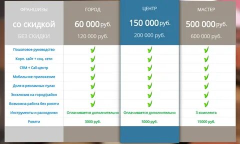 Выгодные франшизы отзыв